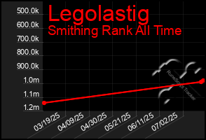 Total Graph of Legolastig