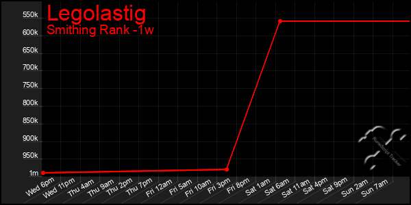 Last 7 Days Graph of Legolastig