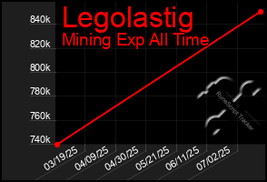 Total Graph of Legolastig