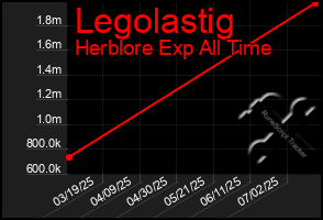 Total Graph of Legolastig