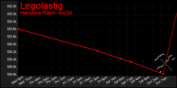 Last 31 Days Graph of Legolastig