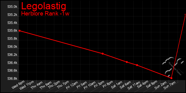 Last 7 Days Graph of Legolastig