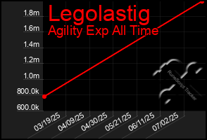 Total Graph of Legolastig