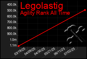 Total Graph of Legolastig