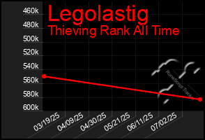 Total Graph of Legolastig