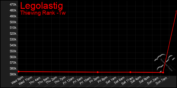 Last 7 Days Graph of Legolastig