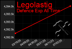 Total Graph of Legolastig