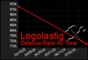 Total Graph of Legolastig