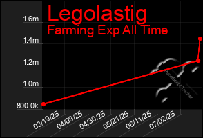 Total Graph of Legolastig