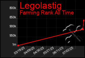 Total Graph of Legolastig