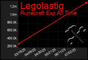 Total Graph of Legolastig