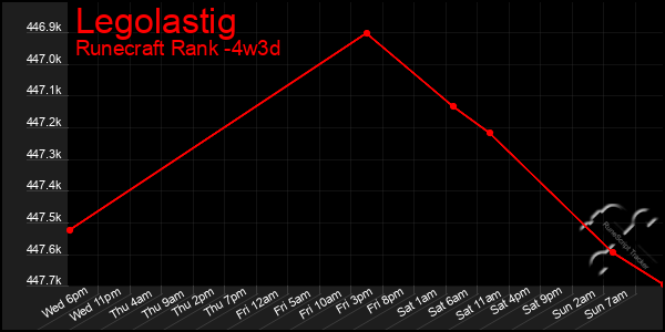 Last 31 Days Graph of Legolastig