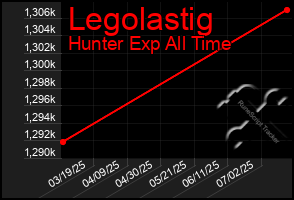 Total Graph of Legolastig