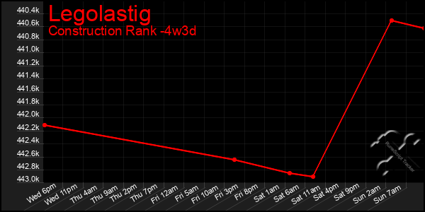 Last 31 Days Graph of Legolastig