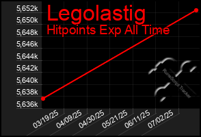 Total Graph of Legolastig