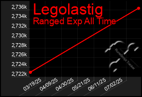 Total Graph of Legolastig