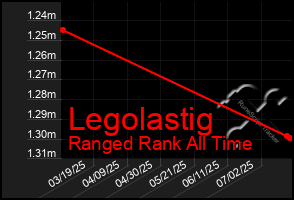Total Graph of Legolastig