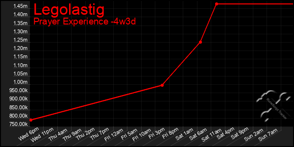 Last 31 Days Graph of Legolastig