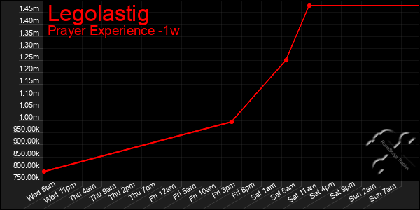 Last 7 Days Graph of Legolastig