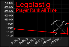 Total Graph of Legolastig