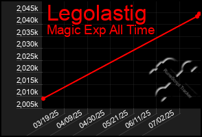 Total Graph of Legolastig