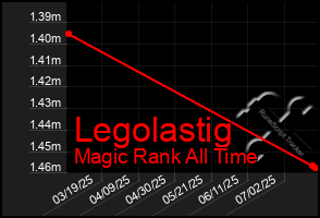 Total Graph of Legolastig