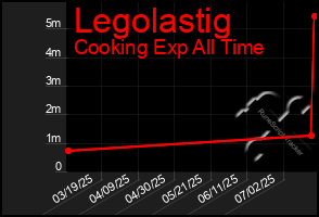 Total Graph of Legolastig