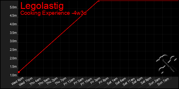 Last 31 Days Graph of Legolastig