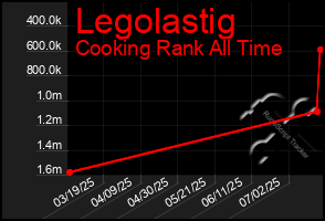 Total Graph of Legolastig