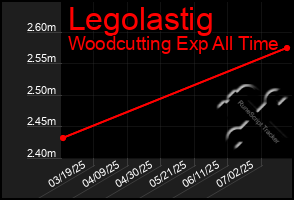 Total Graph of Legolastig