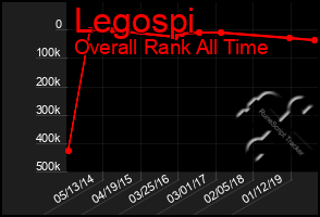 Total Graph of Legospi