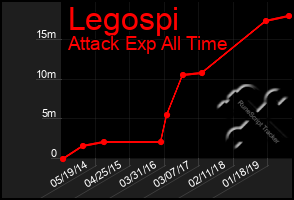 Total Graph of Legospi