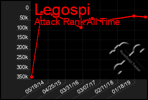 Total Graph of Legospi