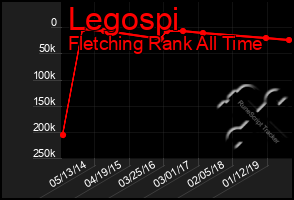 Total Graph of Legospi