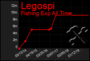 Total Graph of Legospi