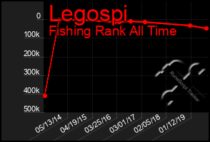 Total Graph of Legospi