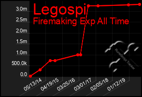 Total Graph of Legospi