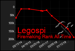 Total Graph of Legospi