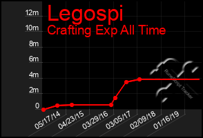 Total Graph of Legospi