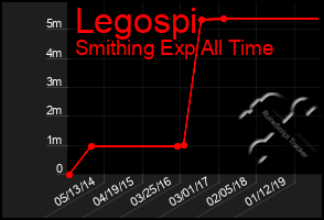 Total Graph of Legospi