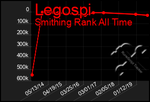 Total Graph of Legospi