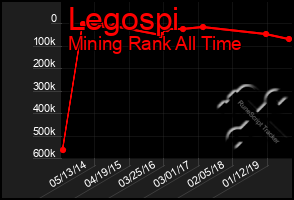 Total Graph of Legospi