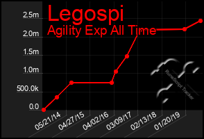 Total Graph of Legospi