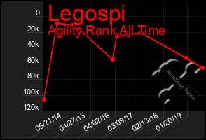 Total Graph of Legospi