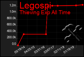 Total Graph of Legospi