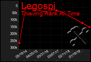 Total Graph of Legospi