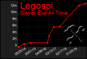 Total Graph of Legospi