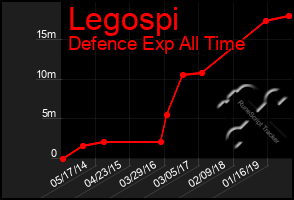 Total Graph of Legospi