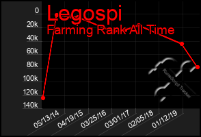 Total Graph of Legospi