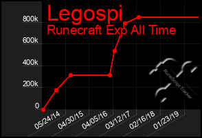 Total Graph of Legospi